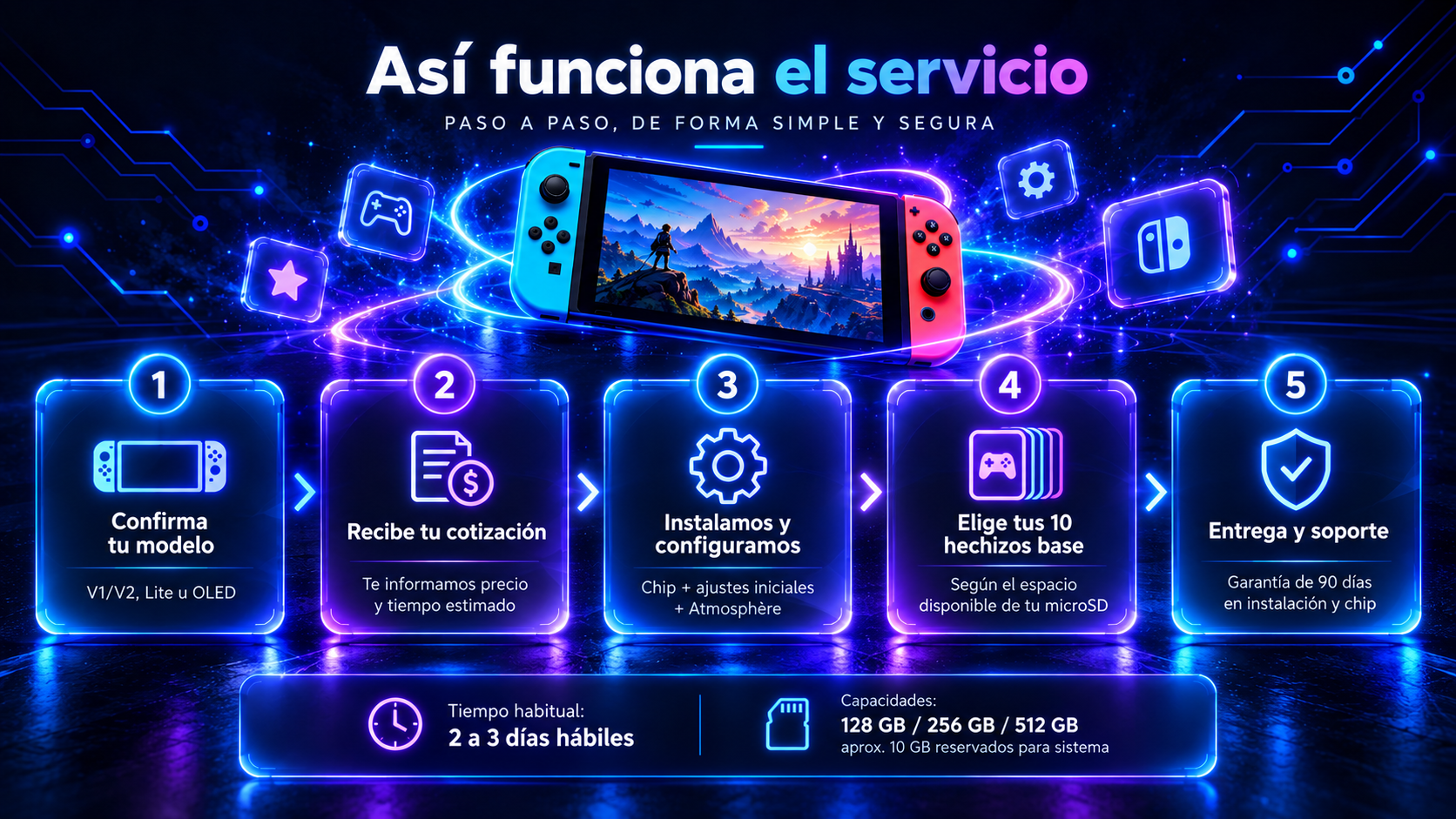 Resumen visual de los cinco pasos del servicio de Magia para Nintendo Switch